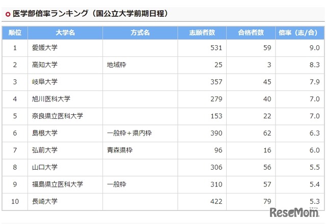 医学部倍率ランキング（国公立大学前期日程）