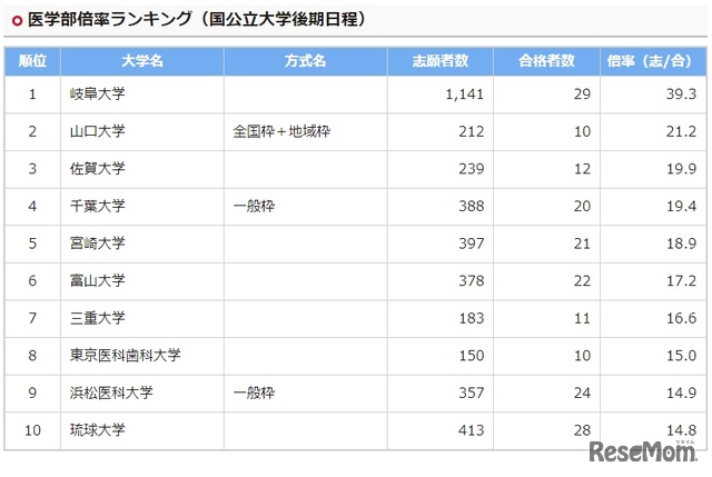 医学部倍率ランキング（国公立大学後期日程）