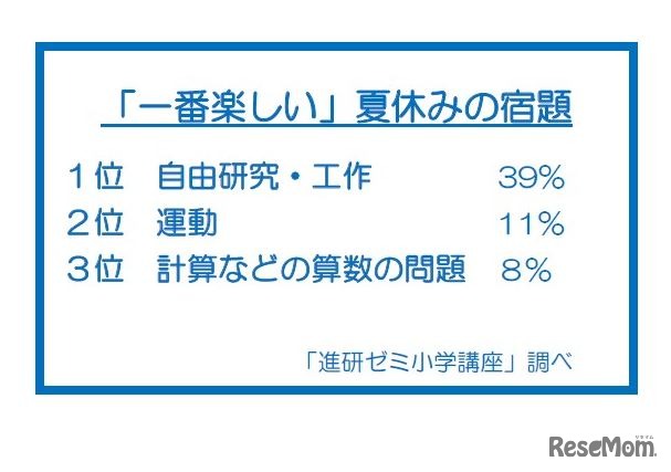 「一番楽しい」夏休みの宿題