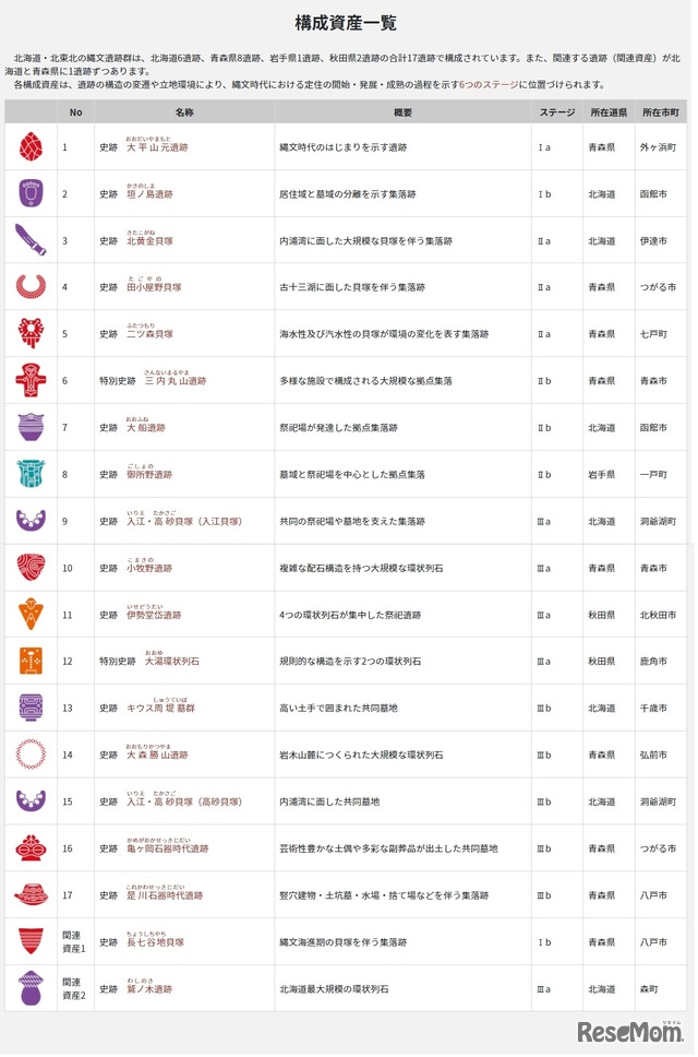 「北海道・北東北の縄文遺跡群」構成資産一覧
