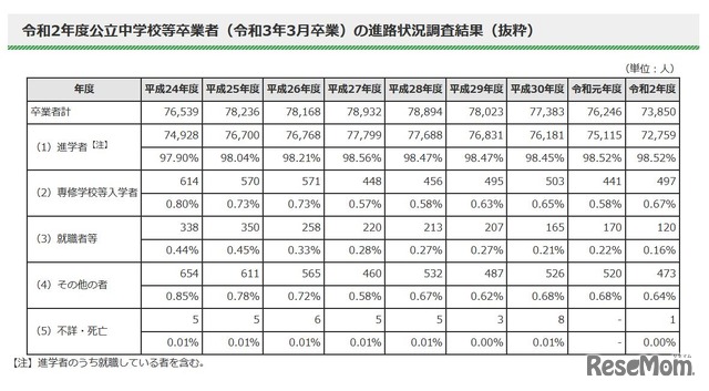 2020年度公立中学校等卒業者の進路状況調査結果