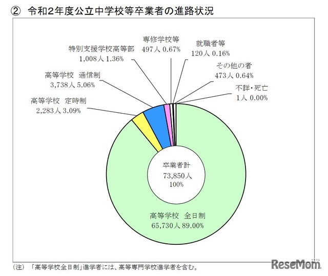 2020年度公立中学校等卒業者の進路状況