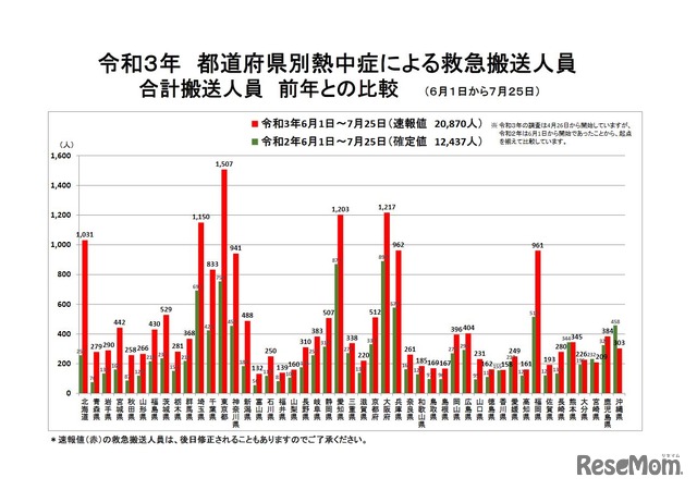 都道府県別熱中症による救急搬送人員合計搬送人員（2021年6月1日～7月25日、前年との比較）