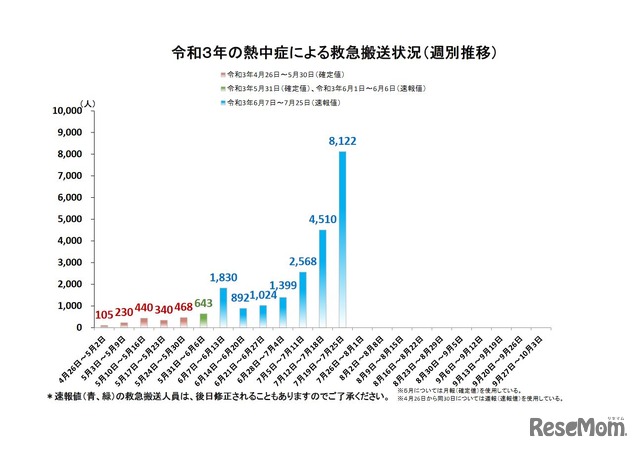 熱中症による救急搬送状況（週別推移）