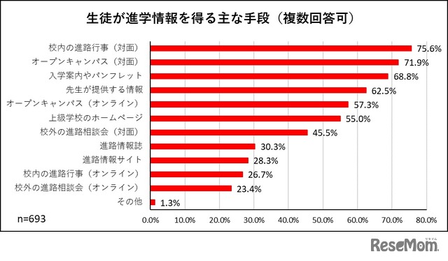 生徒が進学情報を得るおもな手段