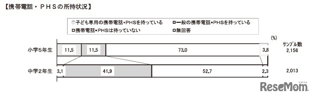 携帯電話・PHSの所持状況