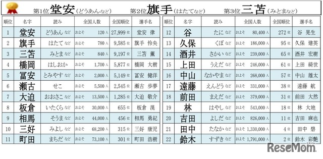 東京2020オリンピック男子サッカー日本代表選手の珍しいレア名字ランキングベスト22