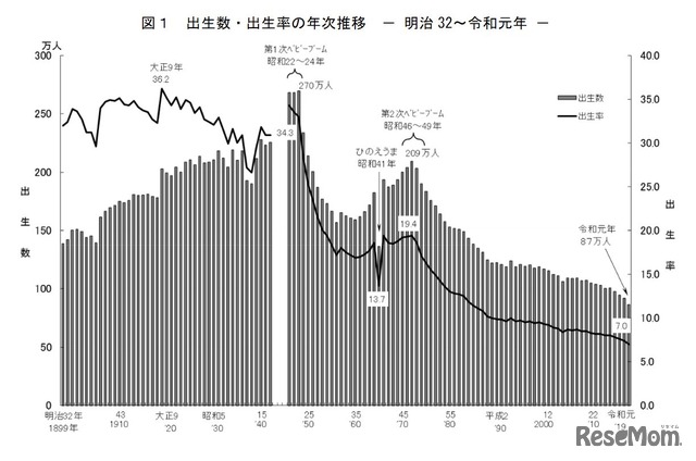 出生数・出生率の年次推移