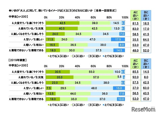 いまの大人に対して抱いているイメージ（ソニー生命調べ）