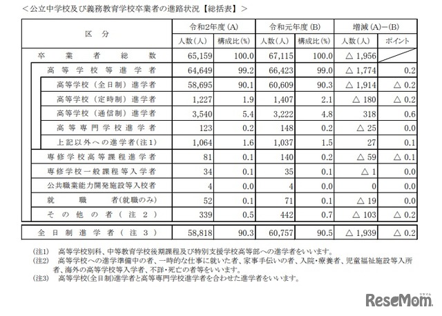 公立中学校および義務教育学校卒業者の進路状況（総括表）