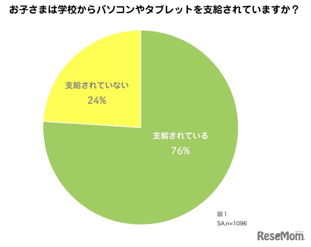 子供が学校からパソコンやタブレットを支給されているか