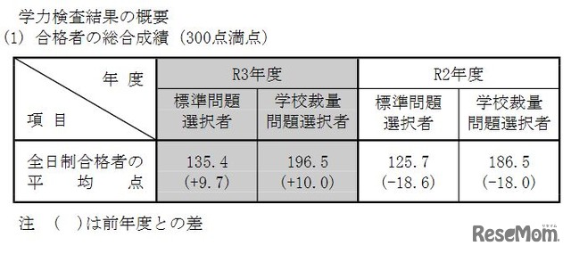 合格格の総合成績（300点満点）