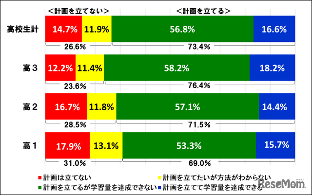 学習計画の有無と達成できるかどうか