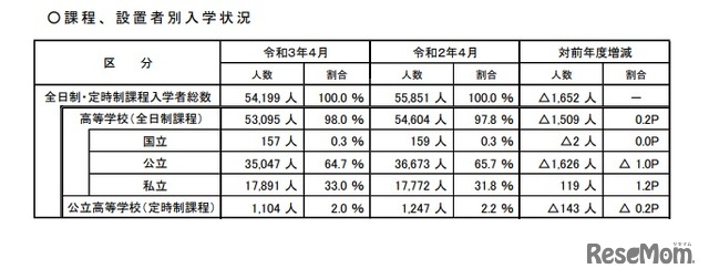 課程、設置者別入学状況