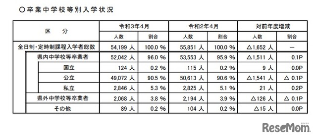 卒業中学校等別入学状況