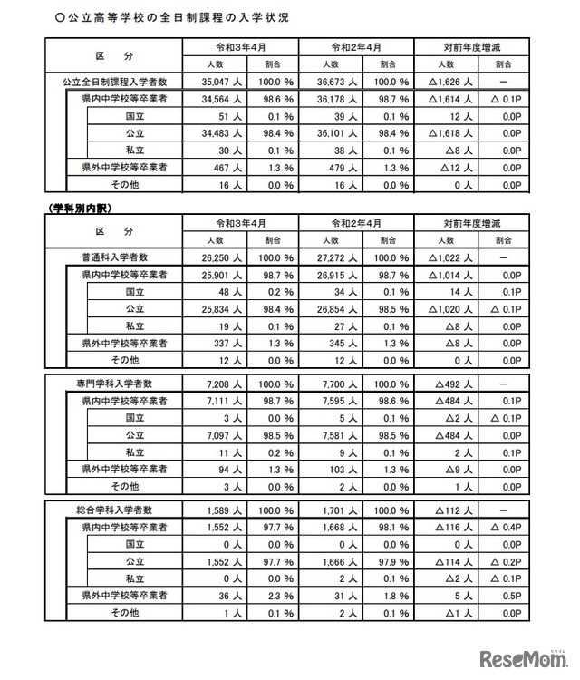 公立高等学校の全日制課程の入学状況