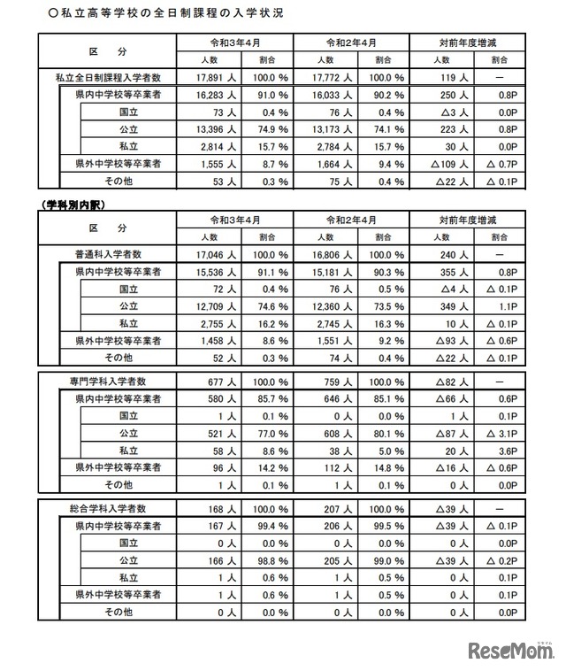 私立高等学校の全日制課程の入学状況