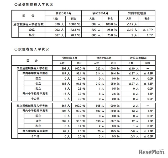 通信課程入学状況