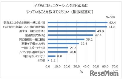 コミュニケーションをとるためにやっていること