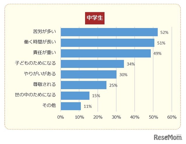 学校の先生の仕事のイメージ（中学生）