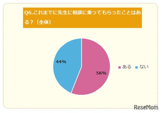 これまでに先生に相談に乗ってもらったことはあるか