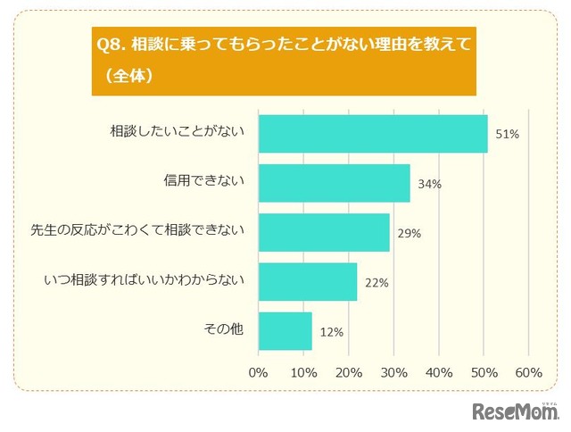 相談に乗ってもらったことがない理由