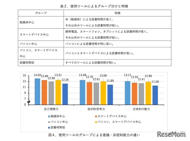 読書ツールによるグループ分けと特徴