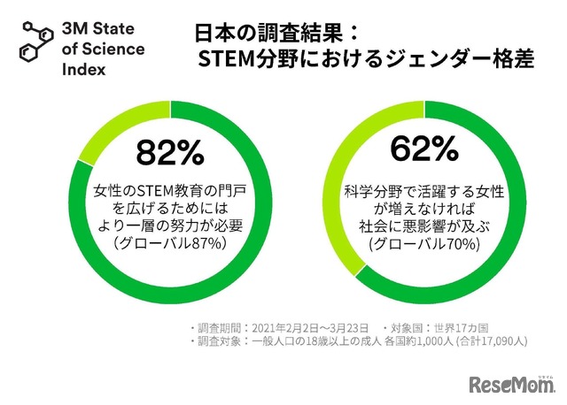 日本の調査結果：STEM[分野におけるジェンダー格差