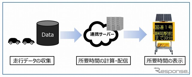 旅行時間表示サービスのシステム概要図