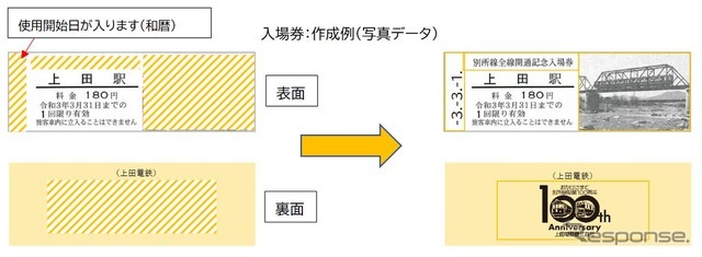 入場券の作成例。乗車券よりオリジナル部分の面積が広く、右側に写真を入れることも。駅は上田駅限定となる、