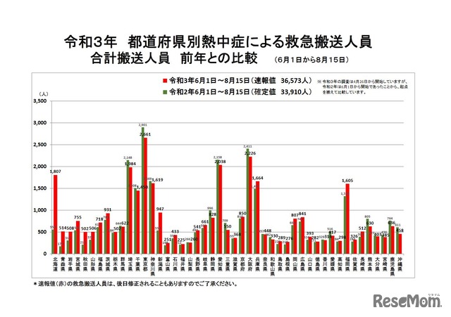 都道府県別熱中症による救急搬送人員合計搬送人員（2021年6月1日～8月15日、前年との比較）