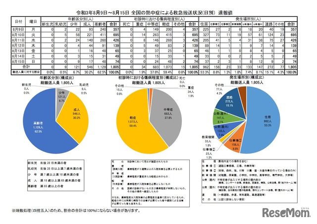 救急搬送状況別の速報値