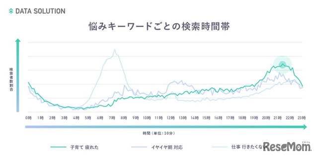 「子育て 疲れた」検索前後の特徴検索キーワード