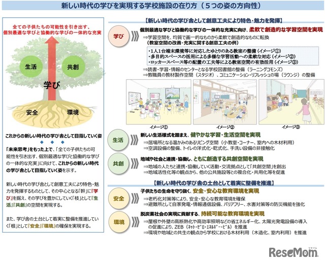 新しい時代の学びを実現する学校施設の在り方（5つの姿の方向性）