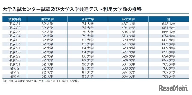 大学入試センター試験および大学入学共通テスト利用大学数の推移