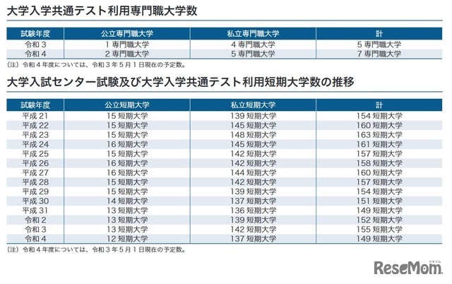 大学入学共通テスト利用専門職大学数、大学入試センター試験および大学入学共通テスト利用短期大学数の推移