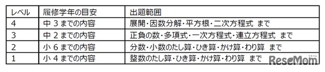 レベル別詳細「計算」