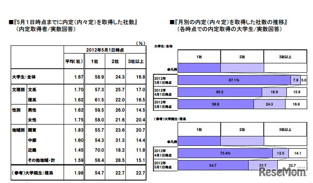 5月1日時点までに内定（内々定）を取得した社数／月別の内定（内々定）を取得した社数の推移