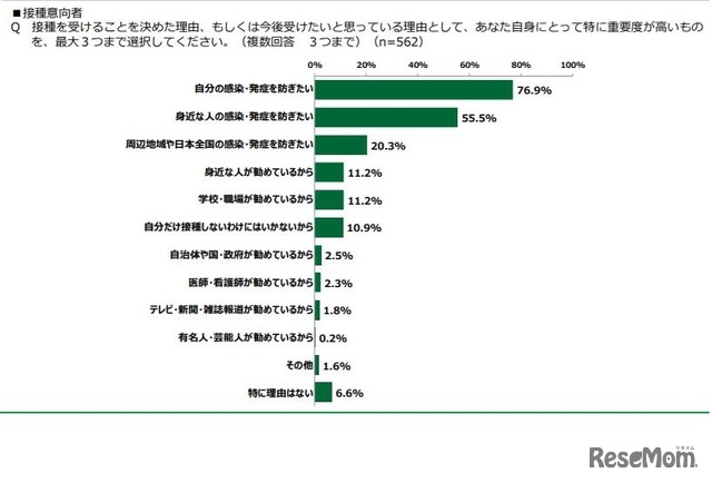 ワクチン接種を受ける理由