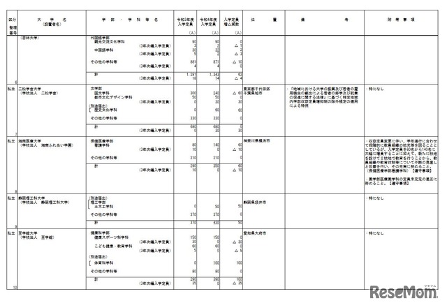 令和4年度からの私立大学等の収容定員の増加に係る学則変更予定一覧