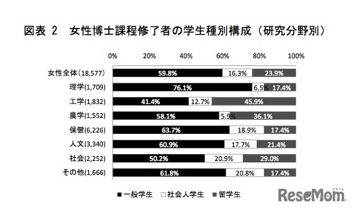 女性博士課程修了者の学生種別構成