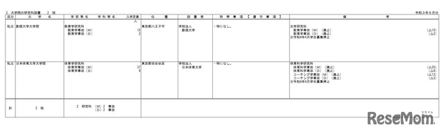 令和4年度開設予定の大学の学部の設置届出一覧（令和3年5月分）大学の学部設置