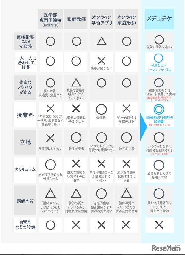 チケット制オンライン予備校「メデュチケ」