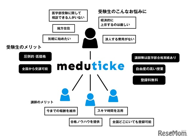 チケット制オンライン予備校「メデュチケ」