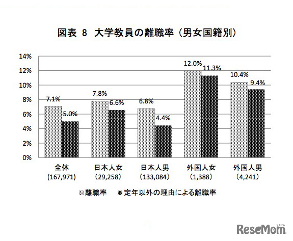 大学教員の離職率