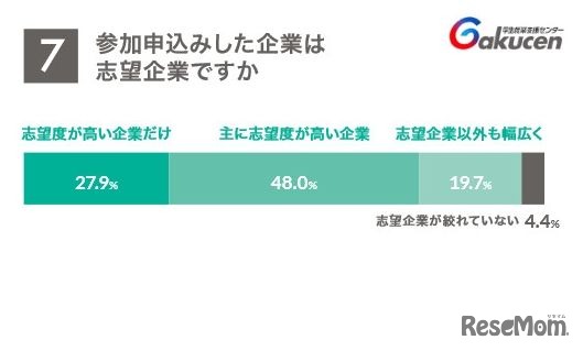 参加申込した企業は志望企業か