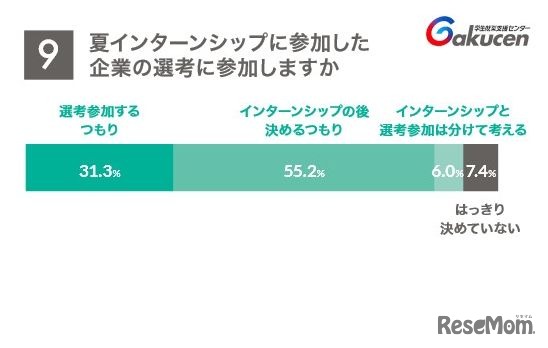 夏インターンシップに参加した企業の選考に参加するか