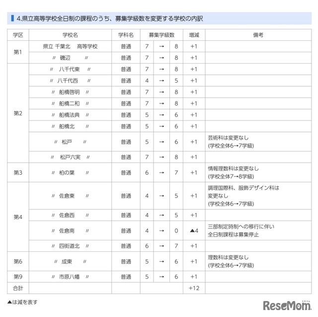 千葉県立高等学校全日制の課程のうち、募集学級数を変更する学校の内訳