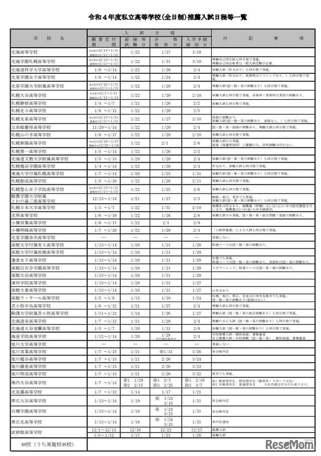 2022年度　私立高等学校（全日制）推薦入試日程等一覧