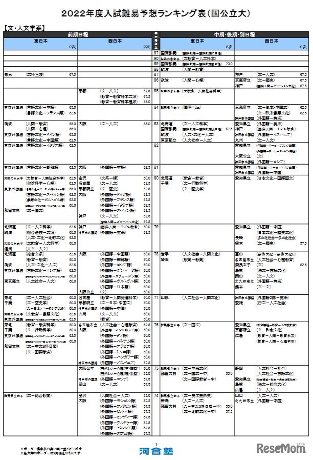 （国公立大）文・人文学系（一部）